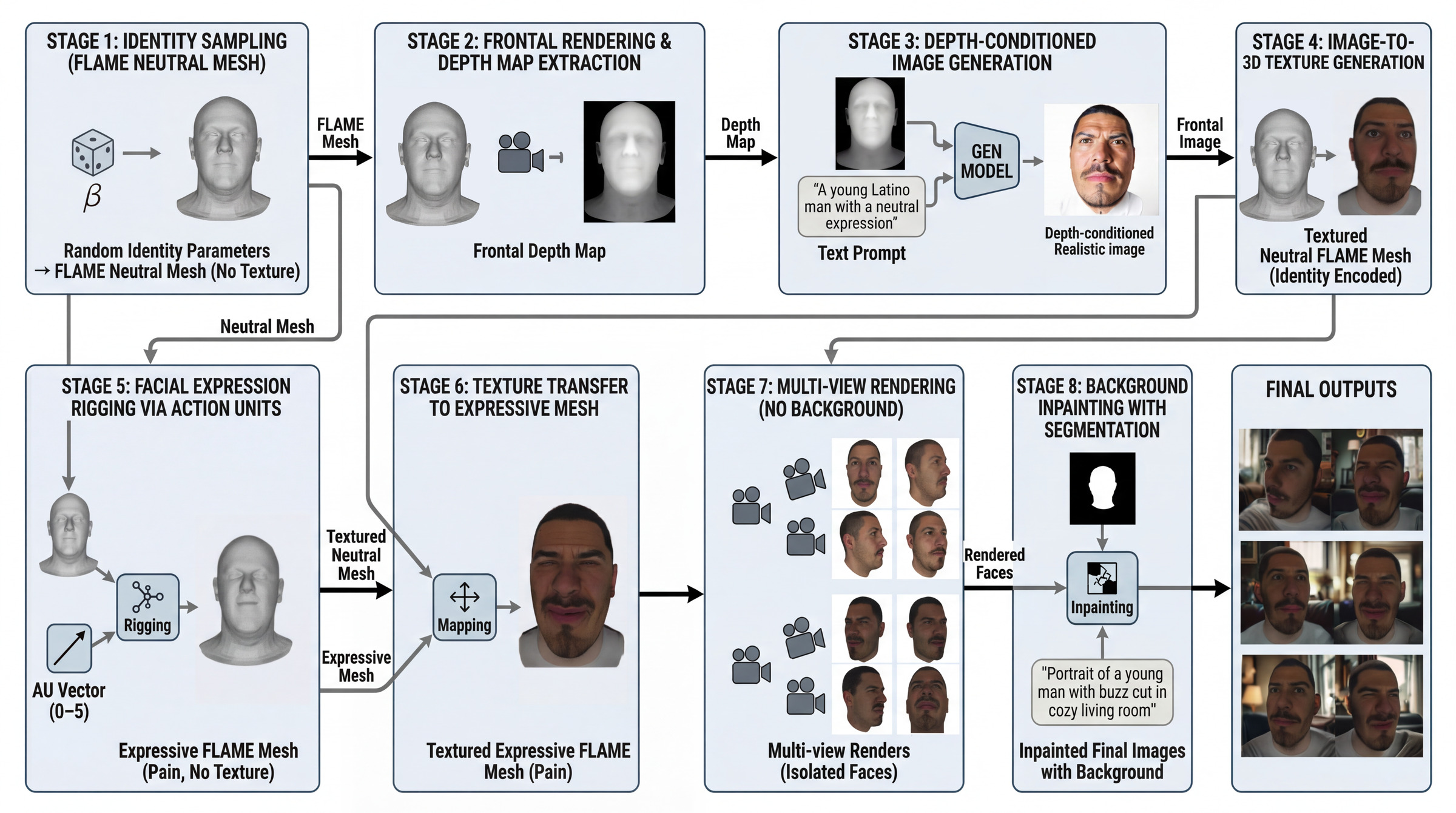 3DPain three-stage data generation pipeline: mesh generation, texture diffusion, and AU-driven rigging.